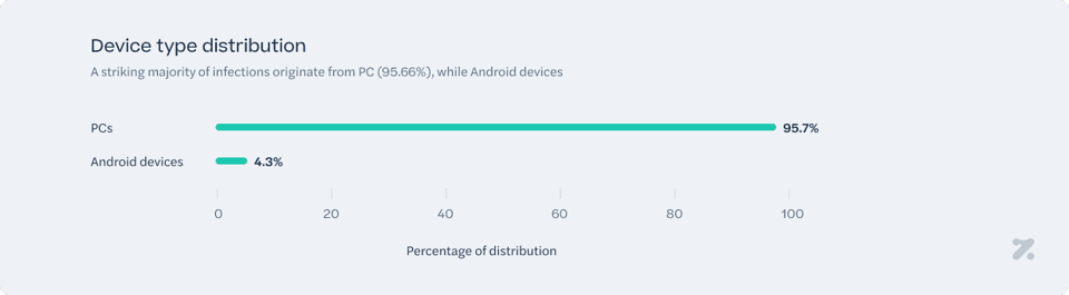 Device Type Distribution