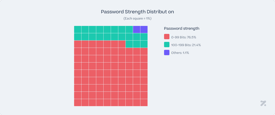 Password Strength Distribution