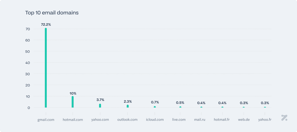Top 10 email Domains